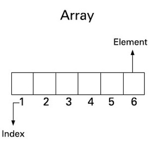 Few Data Structures That Every Developer Should Master