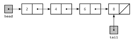 Few Data Structures That Every Developer Should Master