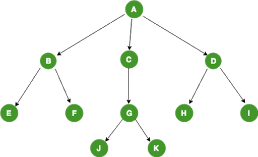 Few Data Structures That Every Developer Should Master
