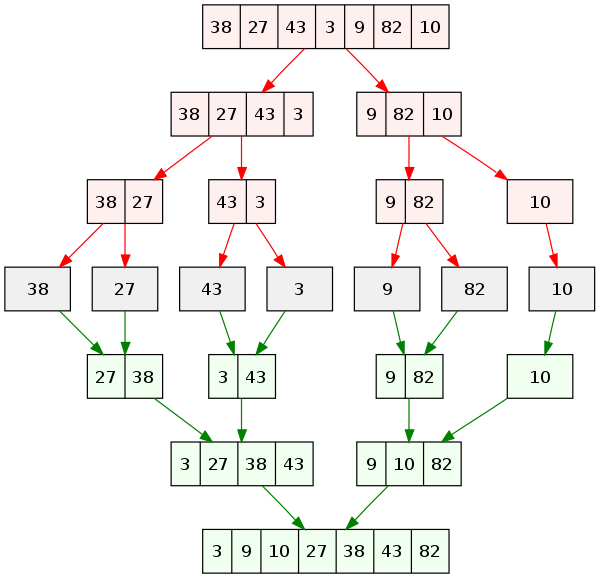 5 Sorting Algorithms And How They Work