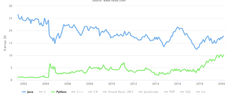 10 Reasons to Ditch Java and Start Learning Python Today