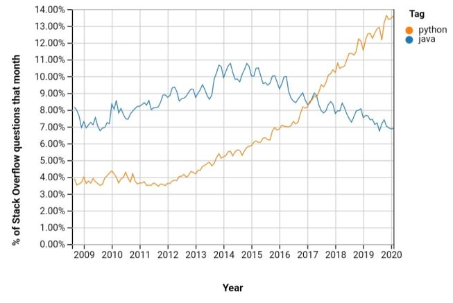 10 Reasons to Ditch Java and Start Learning Python Today
